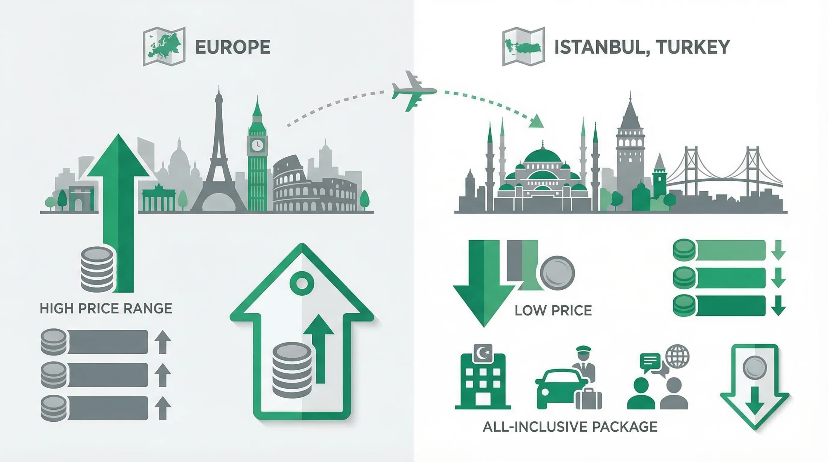 Infographie comparant la greffe de cheveux à Montréal (8 000 $CAD – 18 000 $CAD) versus Istanbul (1 990 €) — vol de 10h00 depuis Montréal-Trudeau