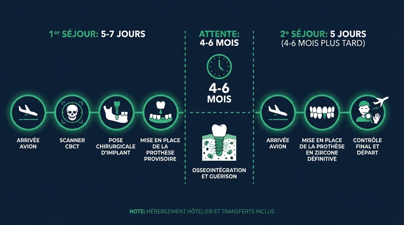 Timeline du séjour implantaire à Istanbul en 2 voyages : premier séjour pose des implants, second séjour prothèses définitives 4-6 mois plus tard