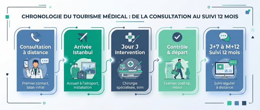 Infographie chronologie du tourisme médical à Istanbul en 5 étapes : 1) Consultation à distance (premier contact, bilan initial par téléphone), 2) Arrivée Istanbul (accueil à l'aéroport, installation hôtel), 3) Jour J Intervention (chirurgie spécialisée, soin en clinique JCI), 4) Contrôle et départ (examen post-opératoire, retour), 5) J+7 à M+12 Suivi 12 mois (suivi régulier à distance par visioconférence)