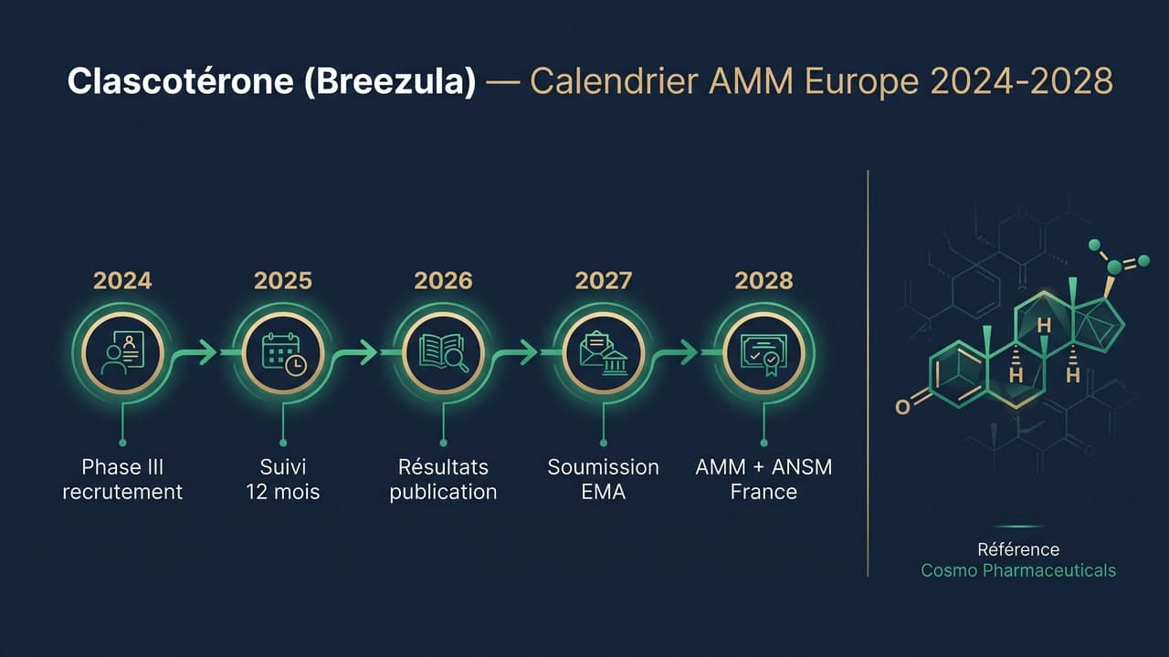 Calendrier réglementaire du clascotérone (Breezula) en Europe — étapes Phase III 2024 à AMM EMA 2027-2028