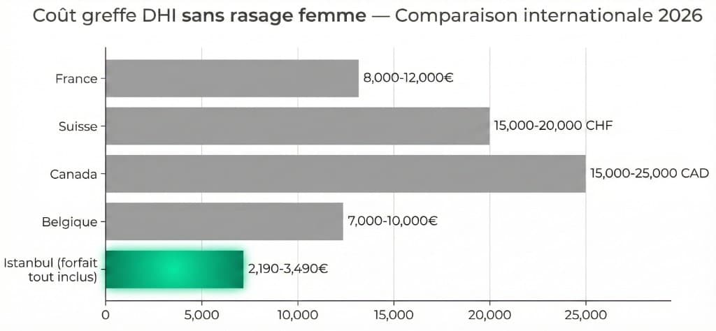 Prix greffe Choi Pen sans rasage femme — Comparaison internationale 2026 : Istanbul vs France, Suisse, Canada, Belgique | Renaissance Clinique Graphique comparatif du coût de la greffe Choi Pen sans rasage pour femmes en 2026 : Istanbul forfait tout inclus 2 190-3 490 € (barre verte), Belgique 7 000-10 000 €, France 8 000-12 000 €, Suisse 15 000-20 000 CHF, Canada 15 000-25 000 CAD (barres grises)