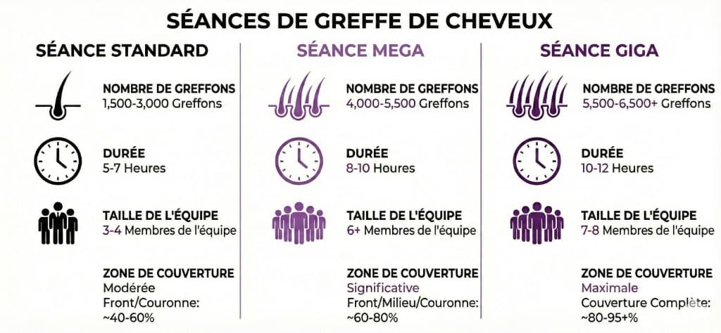 Comparaison Séance Standard vs Méga Session vs Giga Session — Greffe de Cheveux | Renaissance Clinique Infographie comparant trois types de séances de greffe de cheveux : Séance Standard (1 500-3 000 greffons, 5-7 heures, équipe de 3-4, couverture 40-60%), Séance Méga (4 000-5 500 greffons, 8-10 heures, équipe de 6+, couverture 60-80%) et Séance Giga (5 500-6 500+ greffons, 10-12 heures, équipe de 7-8, couverture 80-95%+). Chaque colonne montre le nombre de greffons, la durée, la taille de l'équipe et la zone de couverture avec icônes violettes.