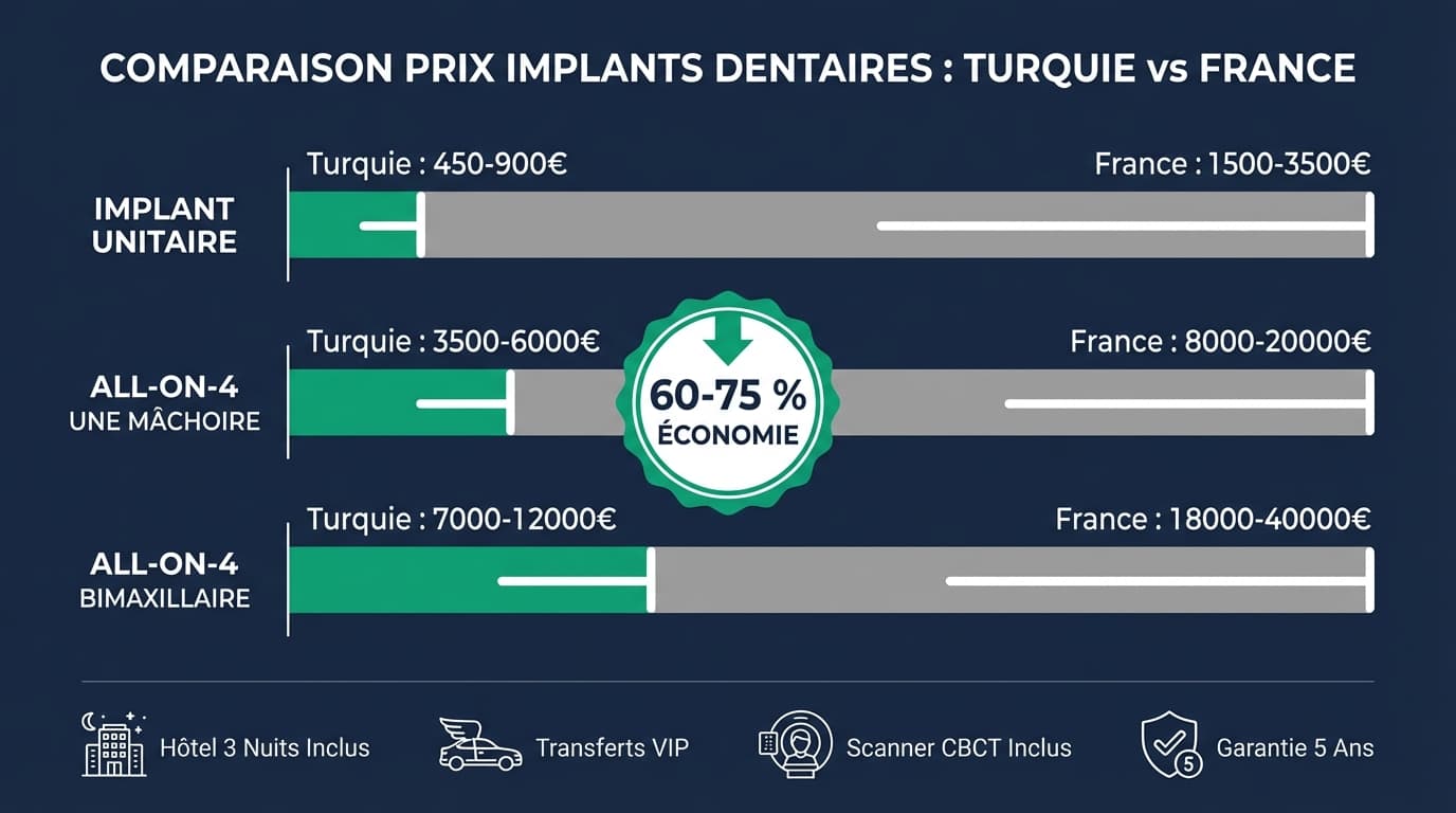 Prix Implants Dentaires Turquie vs France 2026 | Renaissance Clinique Infographie comparant les prix d'implants dentaires entre la Turquie et la France — implant unitaire, All-on-4, All-on-4 bimaxillaire avec économies de 60-75 %
