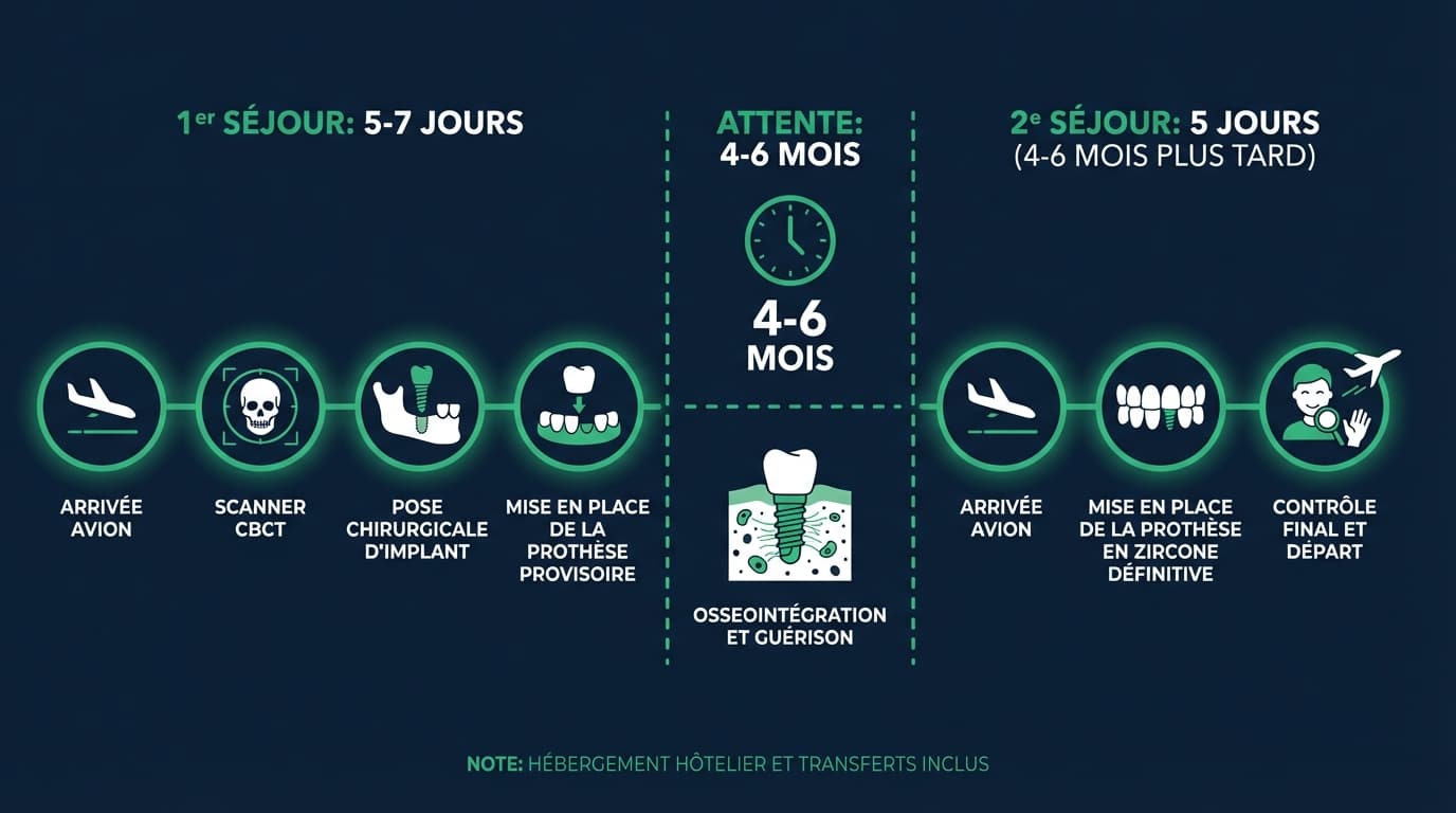 Déroulement 2 séjours implants dentaires Istanbul | Renaissance Clinique Timeline du séjour implantaire à Istanbul en 2 voyages : premier séjour pose des implants, second séjour prothèses définitives 4-6 mois plus tard