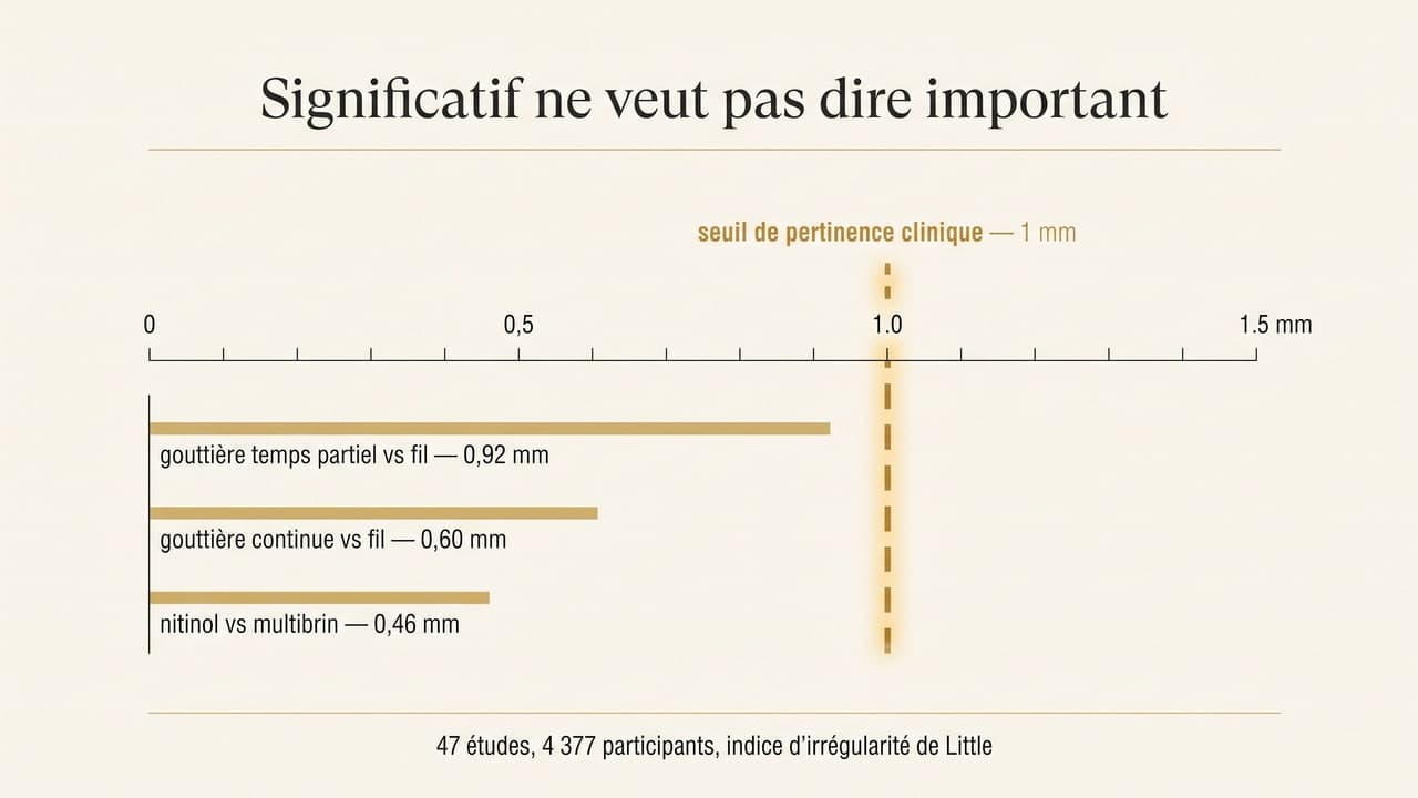 Mes dents ont rebougé après mon appareil : pourquoi ?