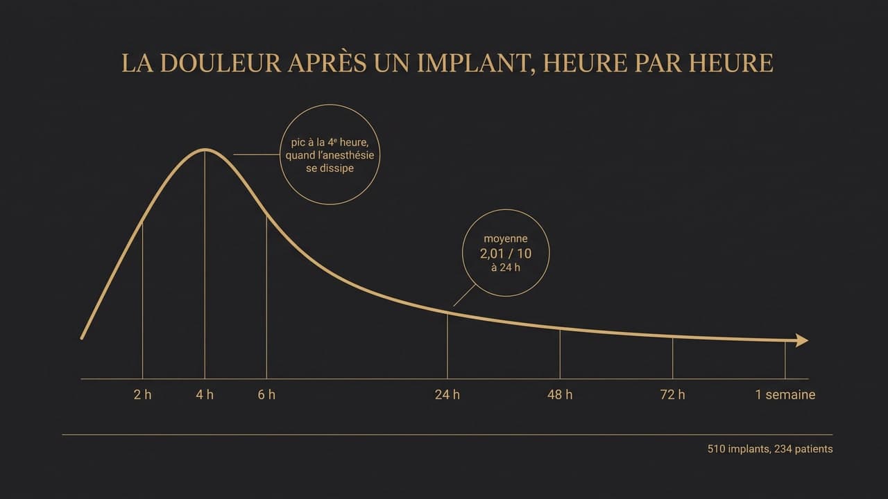 La pose d'un implant dentaire fait-elle mal ?
