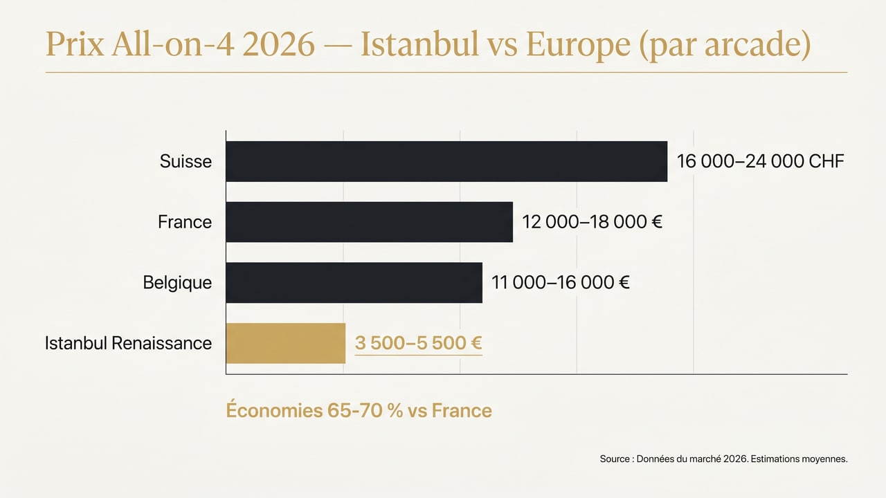 Comparatif prix All-on-4 par arcade Istanbul vs France, Belgique, Suisse