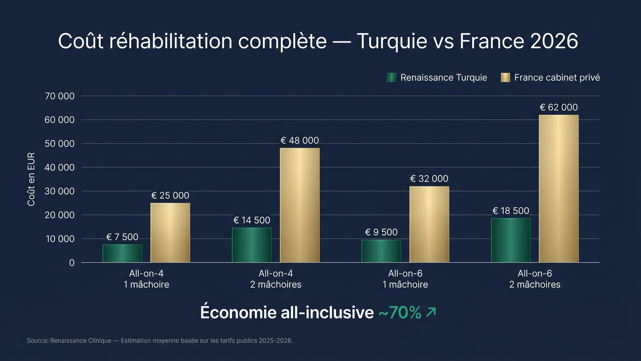 Graphique comparant le coût des protocoles All-on-4 et All-on-6 en Turquie versus en France en 2026