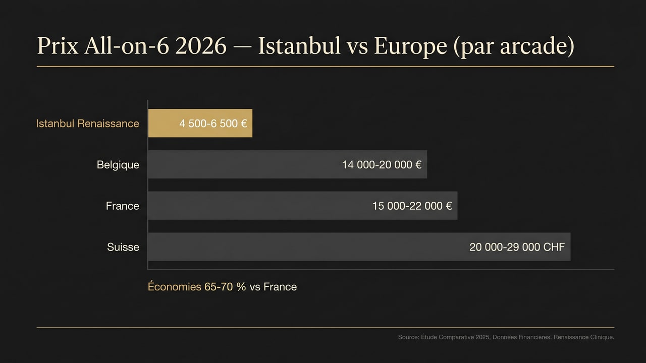 Comparatif prix All-on-6 par arcade Istanbul vs France, Belgique, Suisse