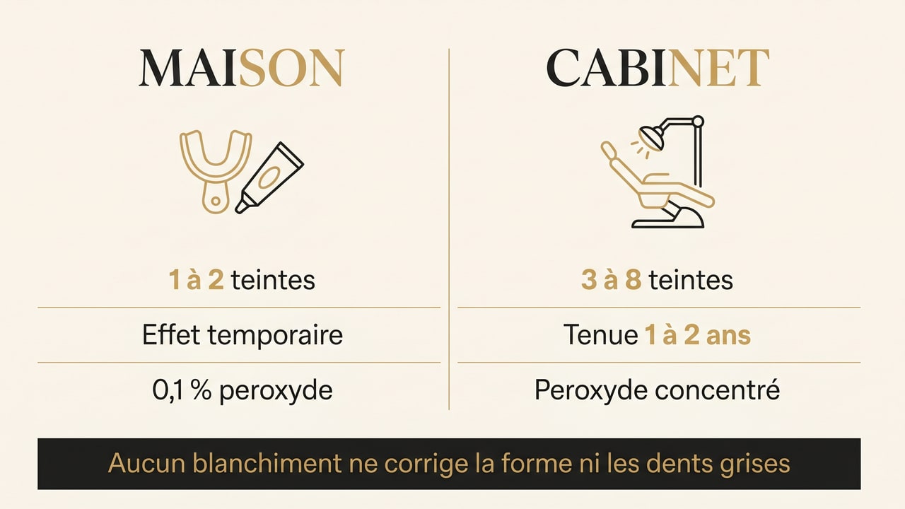 Infographie comparant le blanchiment dentaire maison et en cabinet : teintes gagnées, tenue et concentration de peroxyde.