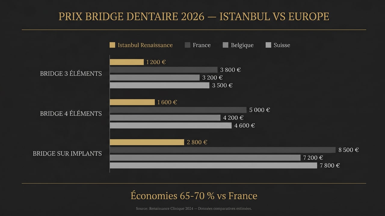 Comparatif prix bridge dentaire Istanbul vs France, Belgique, Suisse — 3 éléments, 4 éléments, sur implants