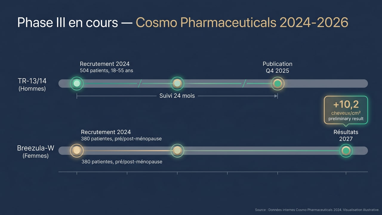 Études Phase III clascotérone (Breezula) — TR-13/14 hommes 504 patients et Breezula-W femmes 380 patientes