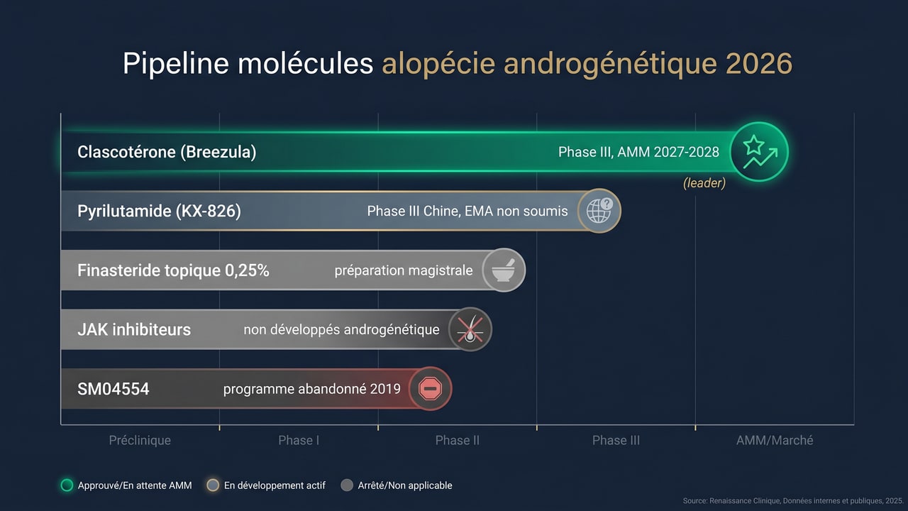 Pipeline pharmaceutique alopécie 2026 — clascotérone leader Phase III vs pyrilutamide, finasteride topique, JAK inhibiteurs