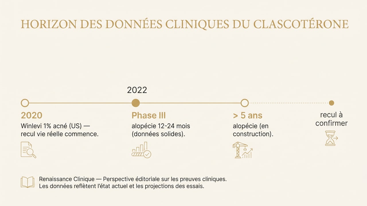 Chronologie des données de sécurité du clascotérone : recul solide à 2 ans, données au-delà de 5 ans encore en construction
