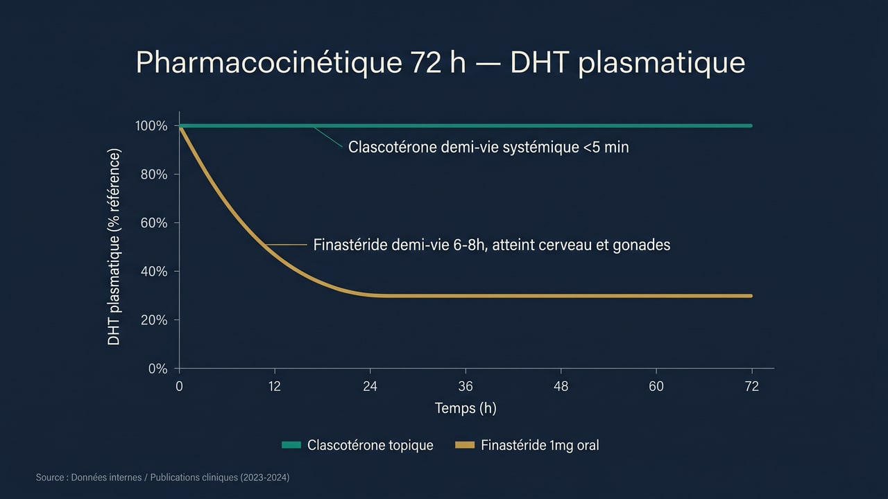 Graphique pharmacocinétique 72h — clascotérone topique vs finastéride oral, DHT plasmatique inchangée vs -65 %