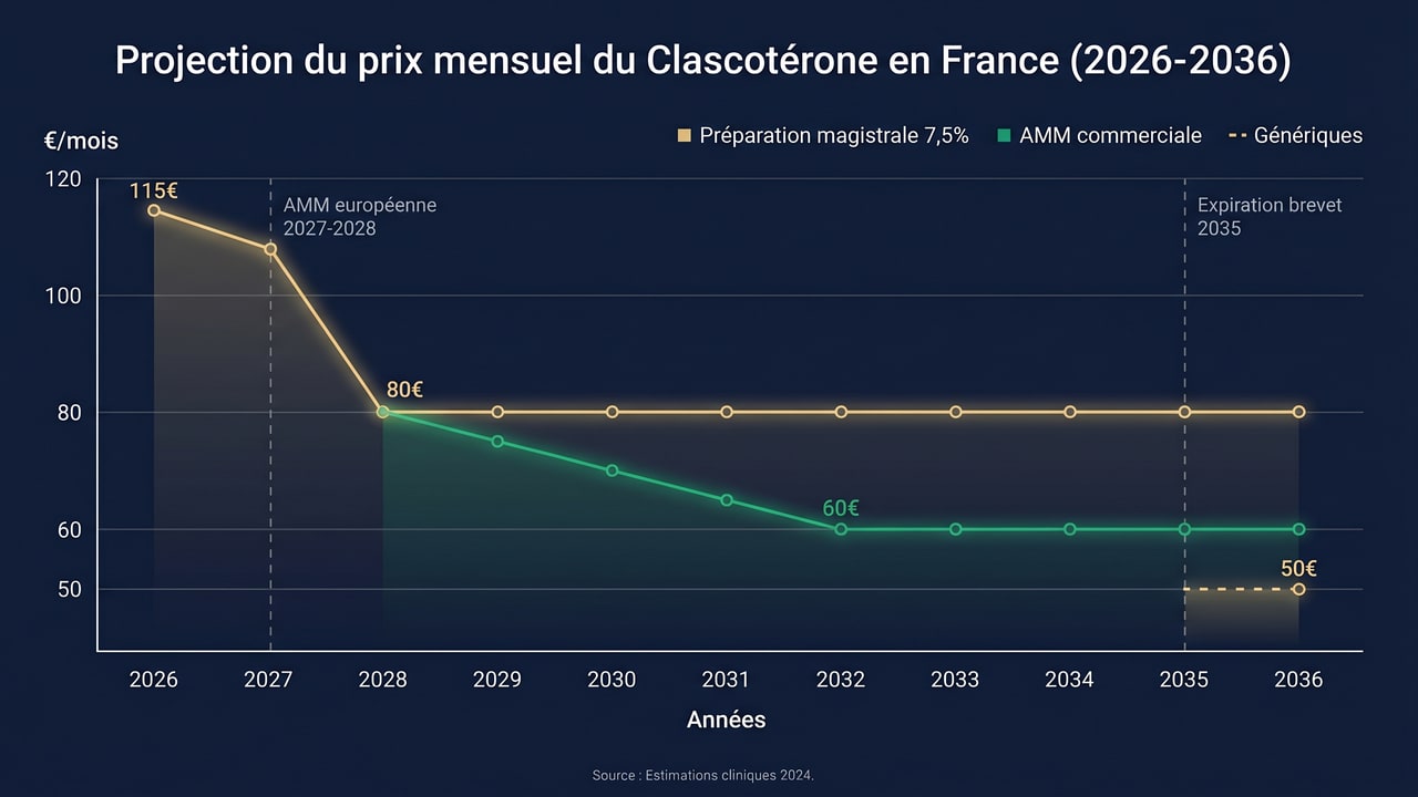 Projection prix mensuel du clascotérone en France de 2026 à 2036 : préparation magistrale, AMM commerciale, génériques