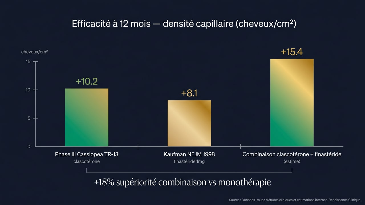 Comparaison d'efficacité clascotérone vs finastéride vs combinaison à 12 mois sur la densité capillaire