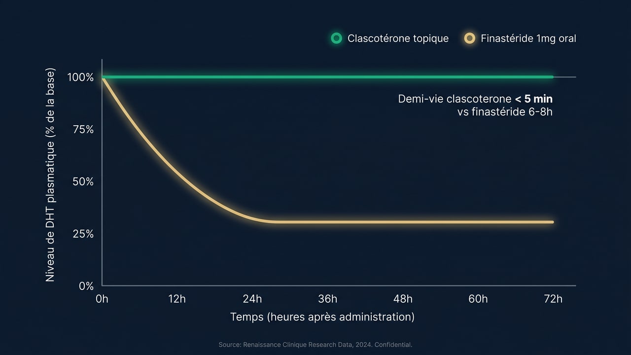 Graphique pharmacocinétique comparant l'effet du clascotérone et du finastéride sur la DHT plasmatique sur 72h