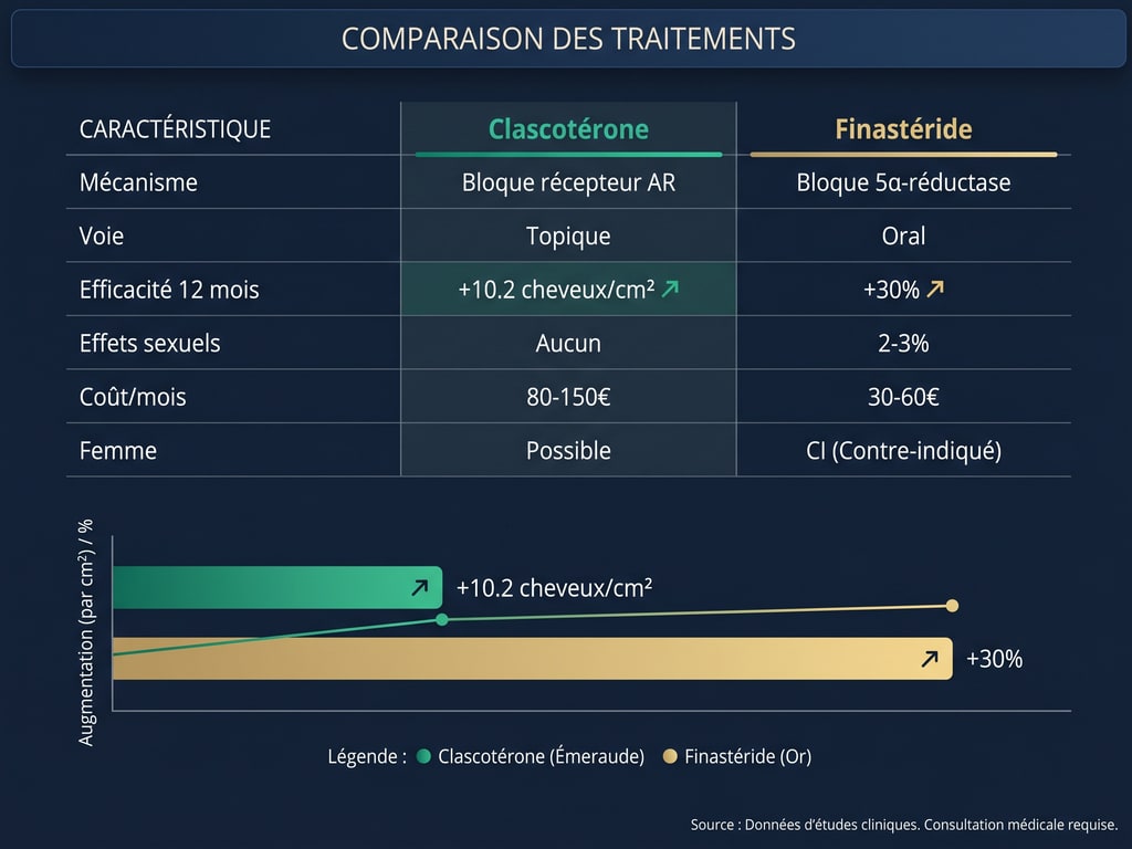 Tableau comparatif détaillé : clascotérone vs finastéride sur 6 critères clés