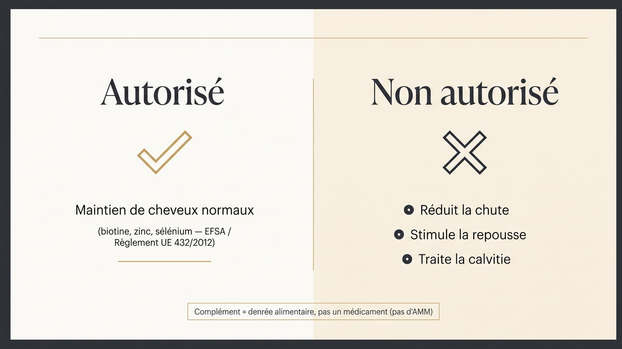 Infographie : l'EFSA autorise « maintien de cheveux normaux » pour la biotine et le zinc, mais pas les allégations « réduit la chute » ou « repousse »