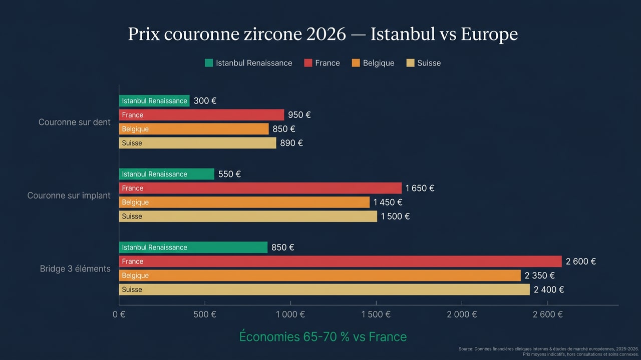 Comparatif prix couronne zircone Istanbul vs France, Belgique, Suisse — sur dent, sur implant, bridge