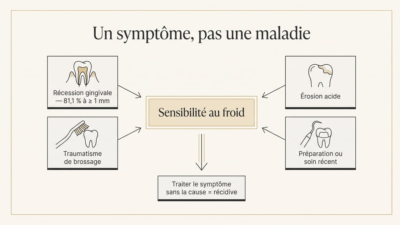 Schéma montrant que la sensibilité dentaire est un symptôme dont les causes principales doivent être corrigées