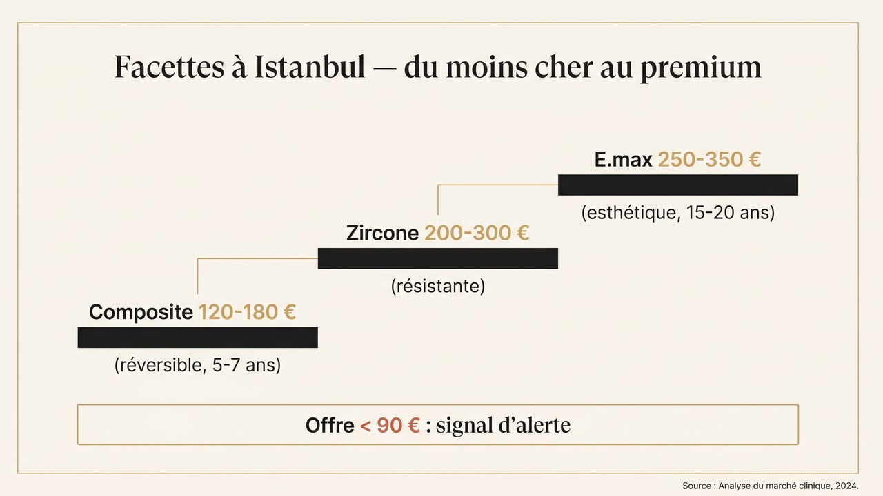 Échelle de prix des facettes à Istanbul — composite, zircone, E.max et signal d'alerte des offres trop basses