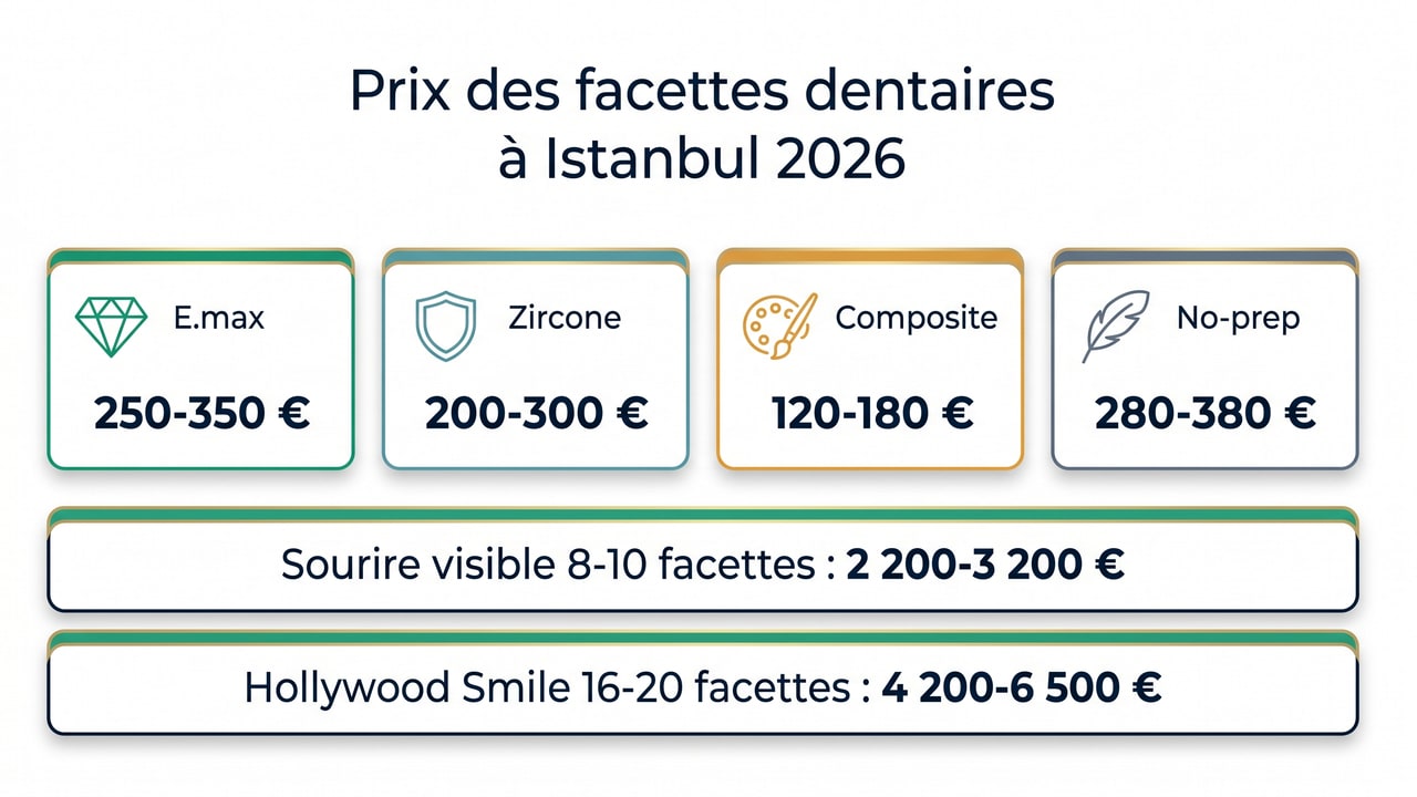 Grille tarifaire des facettes dentaires à Istanbul 2026 — E.max, zircone, composite, no-prep et Hollywood Smile