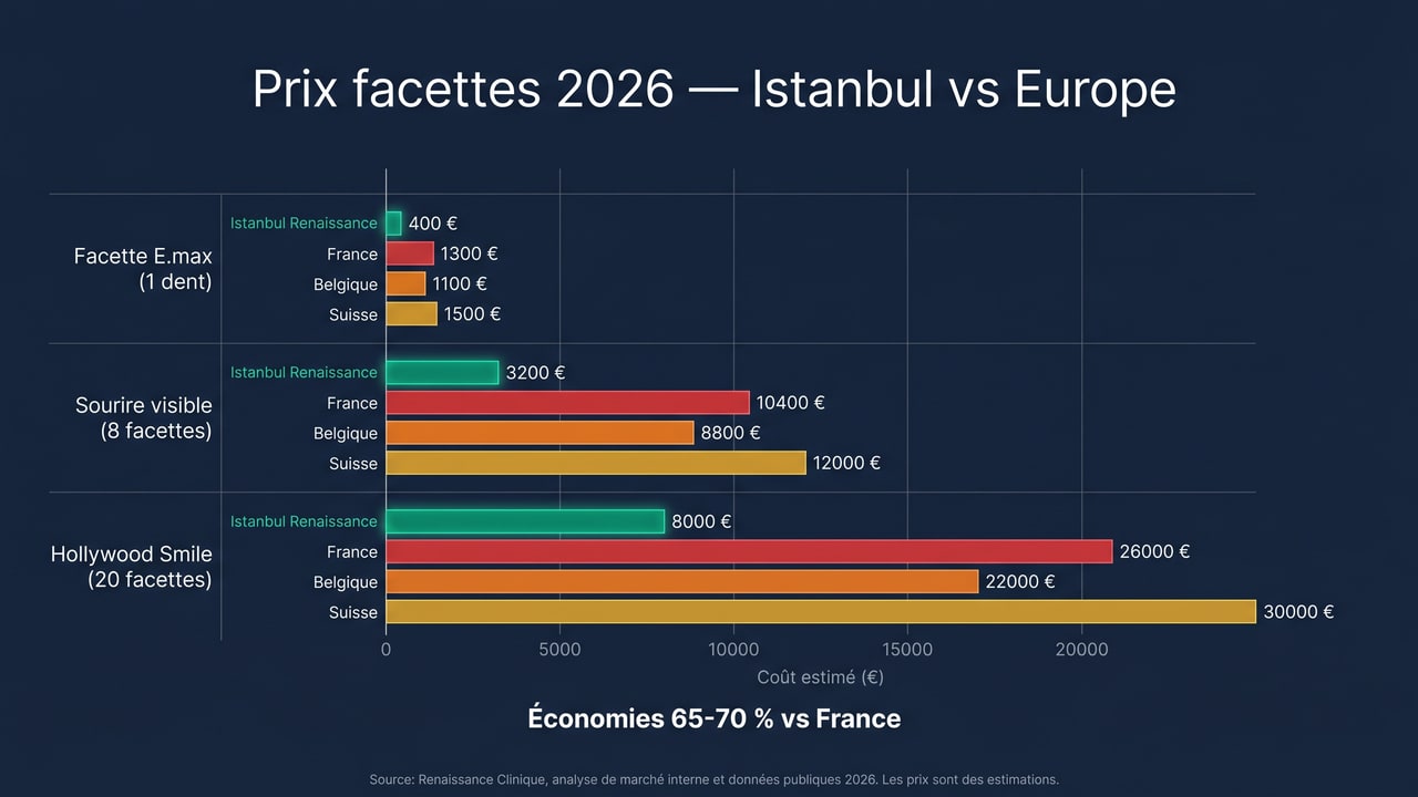 Comparatif prix facettes dentaires Istanbul vs France, Belgique, Suisse — économies 65-70 %