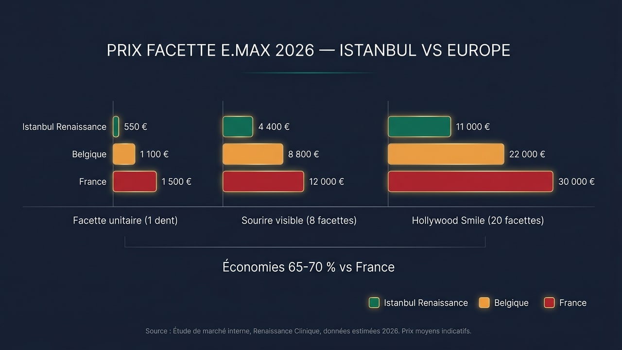 Comparatif prix facette E.max Istanbul vs France et Belgique — unitaire, sourire visible, Hollywood Smile