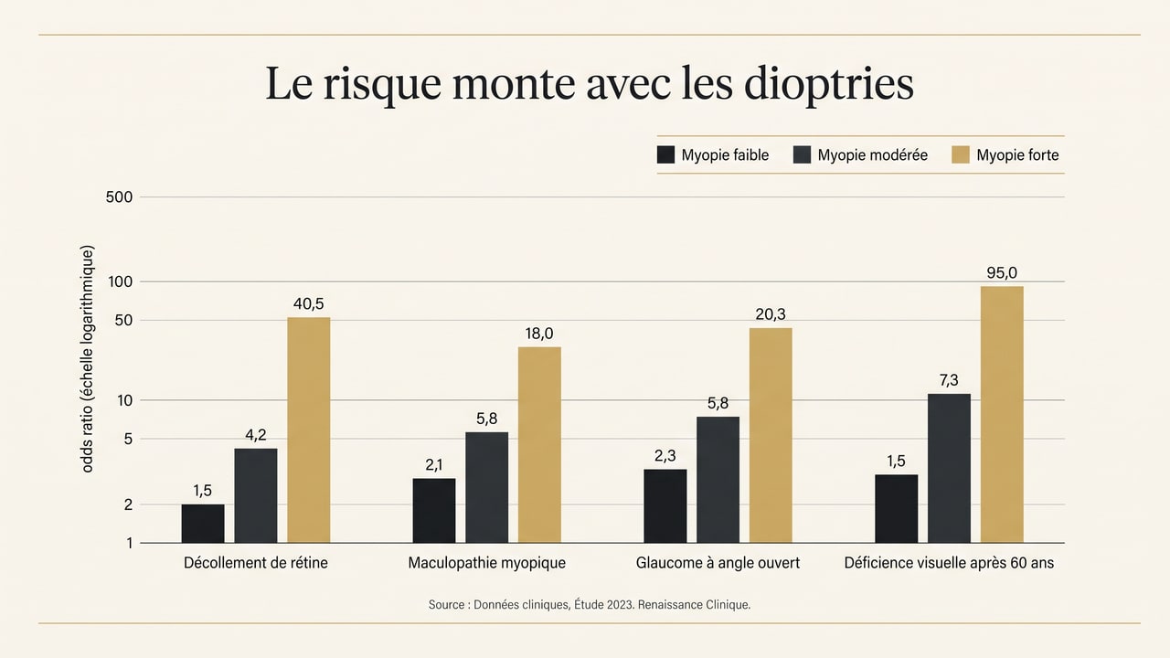 Graphique comparant les odds ratios de décollement de rétine, maculopathie, glaucome et déficience visuelle selon le degré de myopie