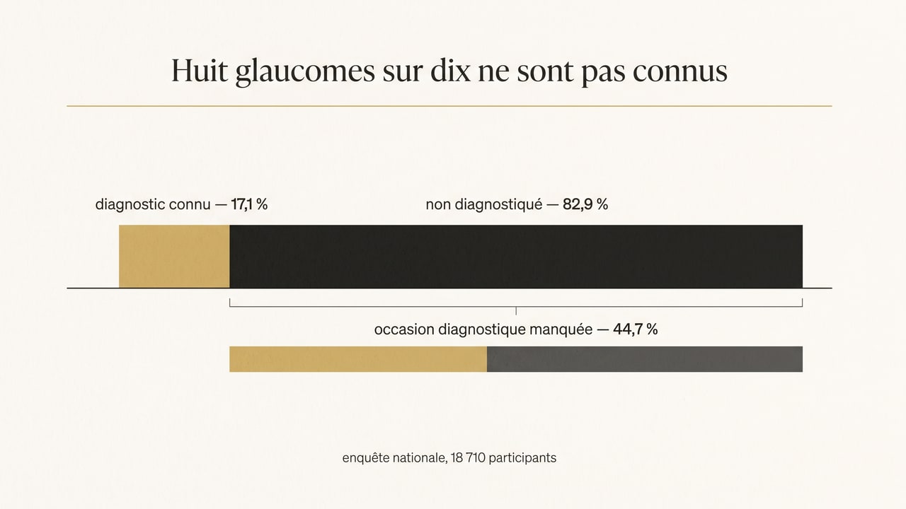 Graphique montrant la proportion de glaucomes non diagnostiqués et la part correspondant à une occasion diagnostique manquée