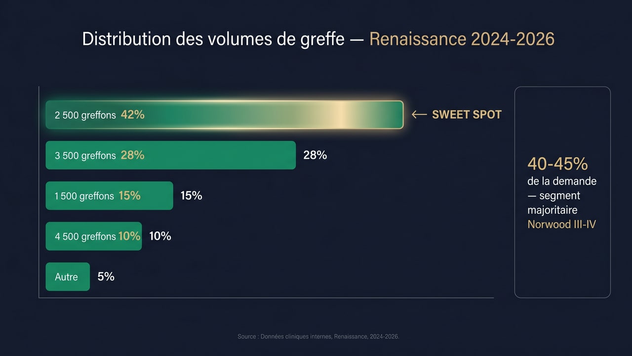Distribution des volumes de greffe Renaissance 2024-2026 : 2 500 grafts = 42 % sweet spot du marché, segment Norwood III-IV majoritaire