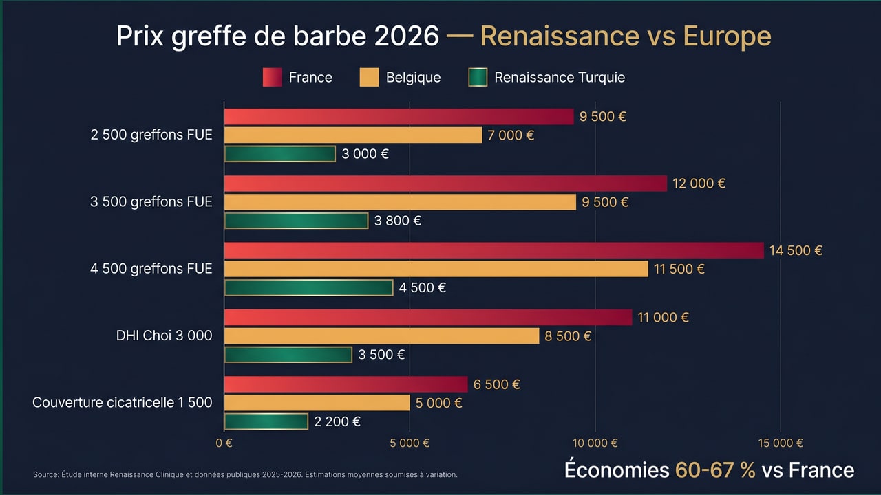 Comparatif prix greffe de barbe Turquie vs France/Belgique/Suisse — économies 60-67 % avec Renaissance Clinique