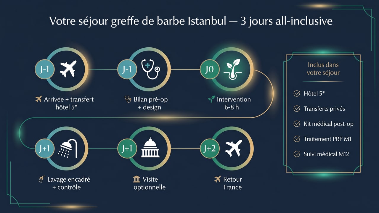 Logistique tourisme capillaire Istanbul Renaissance Clinique — séjour 3 jours all-inclusive avec suivi 12 mois