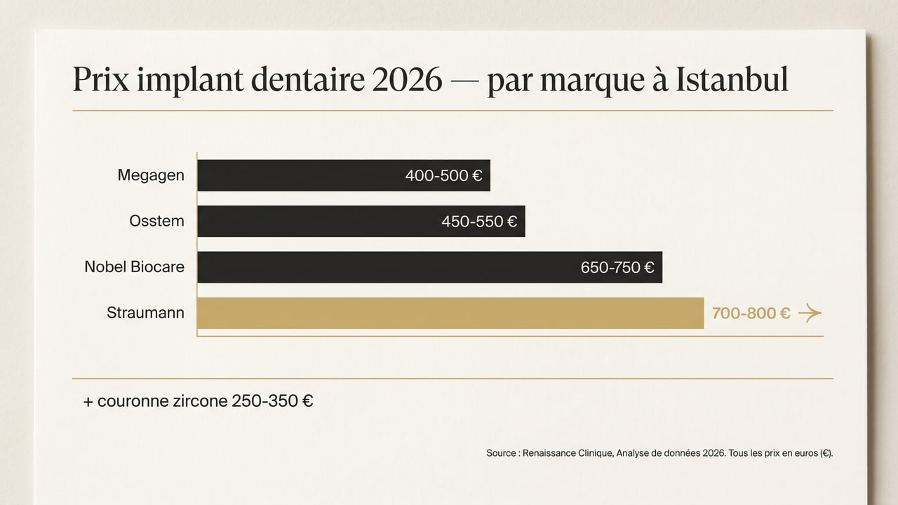 Comparatif prix implant dentaire à Istanbul par marque : Megagen, Osstem, Nobel, Straumann
