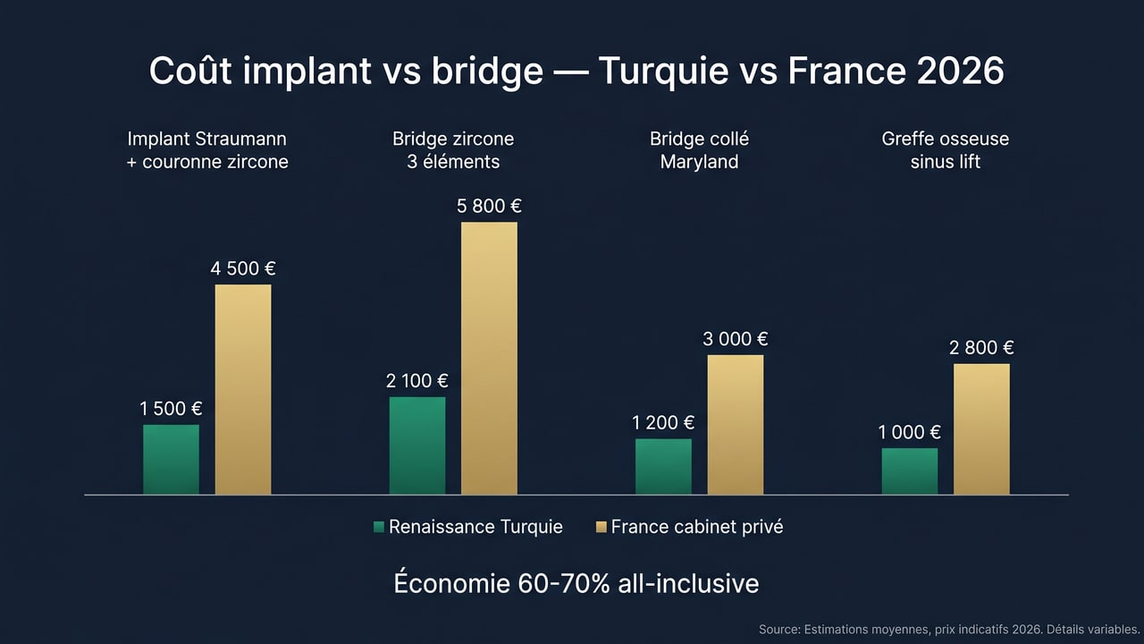 Graphique comparatif des prix implant et bridge dentaire entre Renaissance Clinique Turquie et la France en 2026