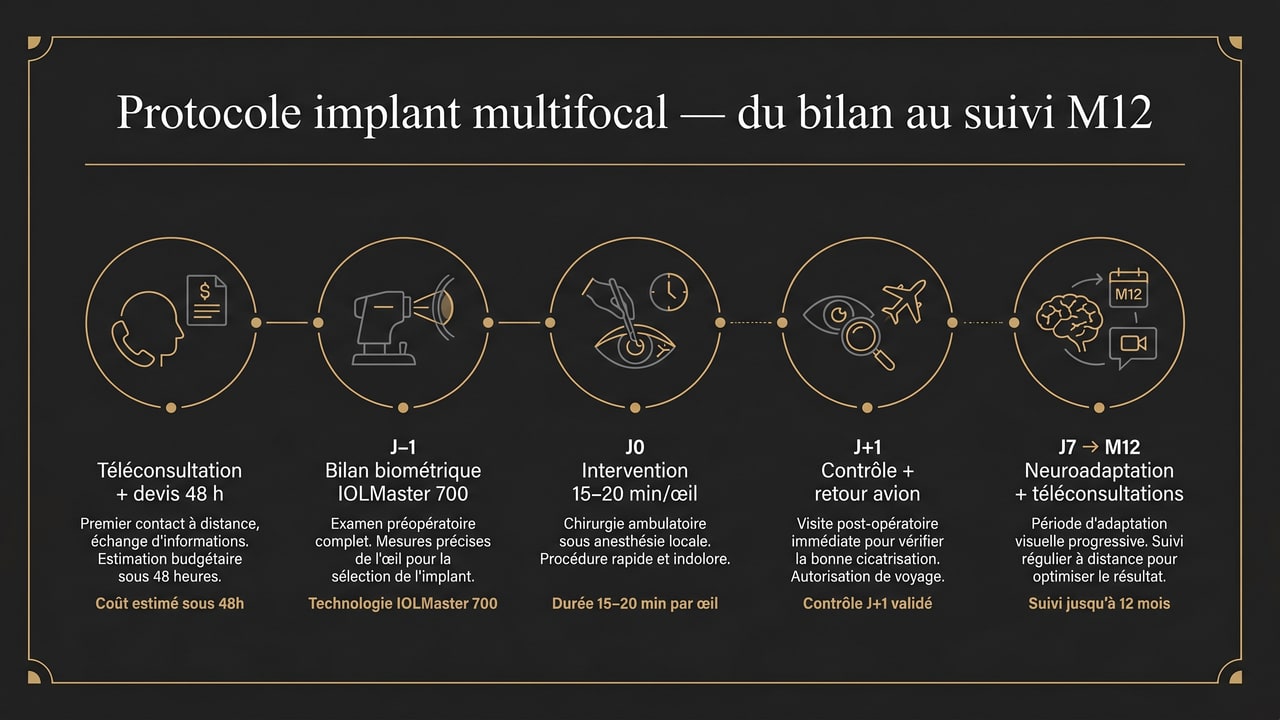 Frise chronologique du protocole implant multifocal à Istanbul — bilan biométrique, intervention, neuroadaptation et suivi 12 mois