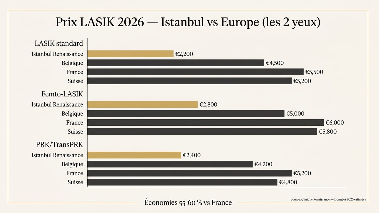 Comparatif prix LASIK Istanbul vs France, Belgique, Suisse — LASIK standard, femto-LASIK et PRK les deux yeux