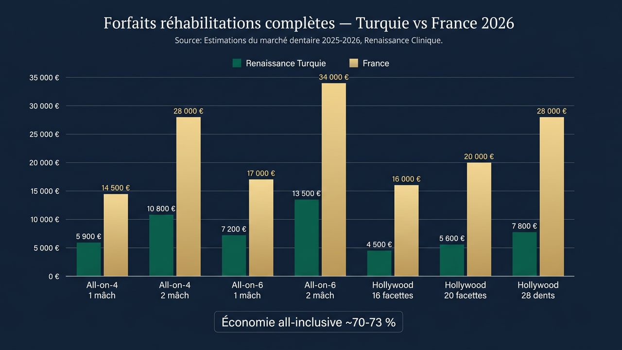 Graphique comparant les forfaits all-inclusive All-on-4, All-on-6 et Hollywood Smile entre Turquie et France