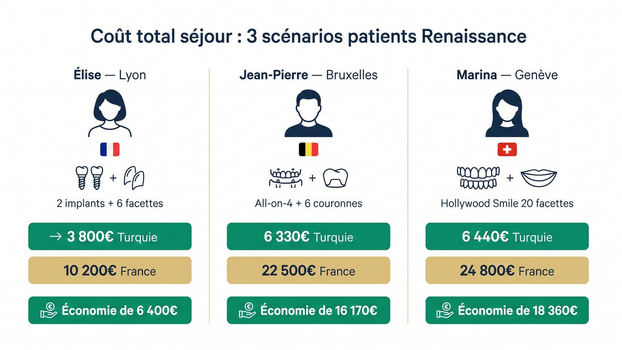 Trois scénarios patients Renaissance avec coût total séjour Turquie comparé à un traitement équivalent en France