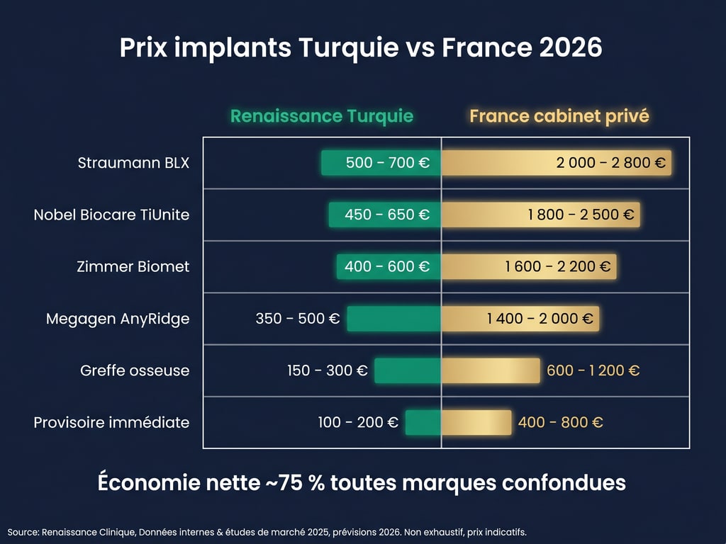 Tableau détaillé des prix d'implants dentaires comparant Renaissance Turquie et la France selon 6 marques majeures