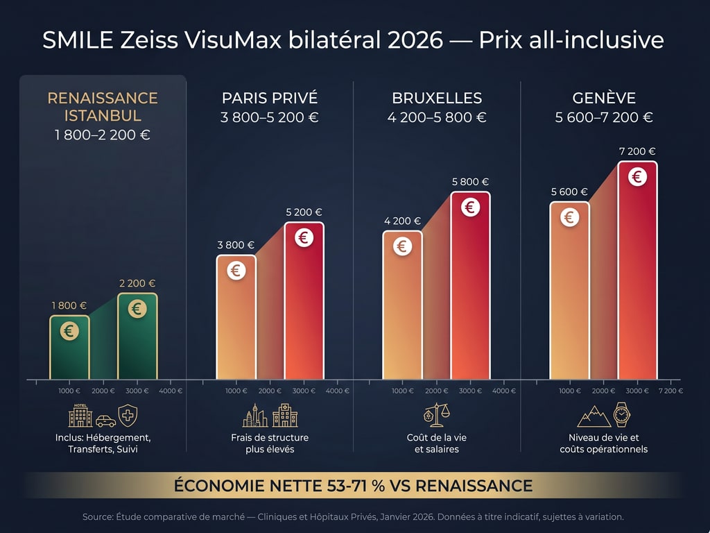 Infographie comparative des prix SMILE Zeiss bilatéral entre Istanbul, Paris, Bruxelles et Genève