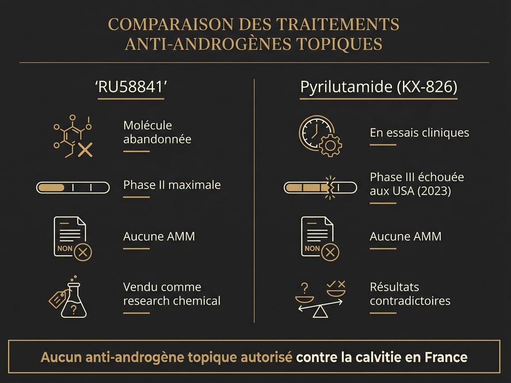 Infographie comparant le RU58841 (molécule abandonnée après la phase II) et le pyrilutamide KX-826 (en essais, échec de la phase III américaine), tous deux sans AMM contre la calvitie en France