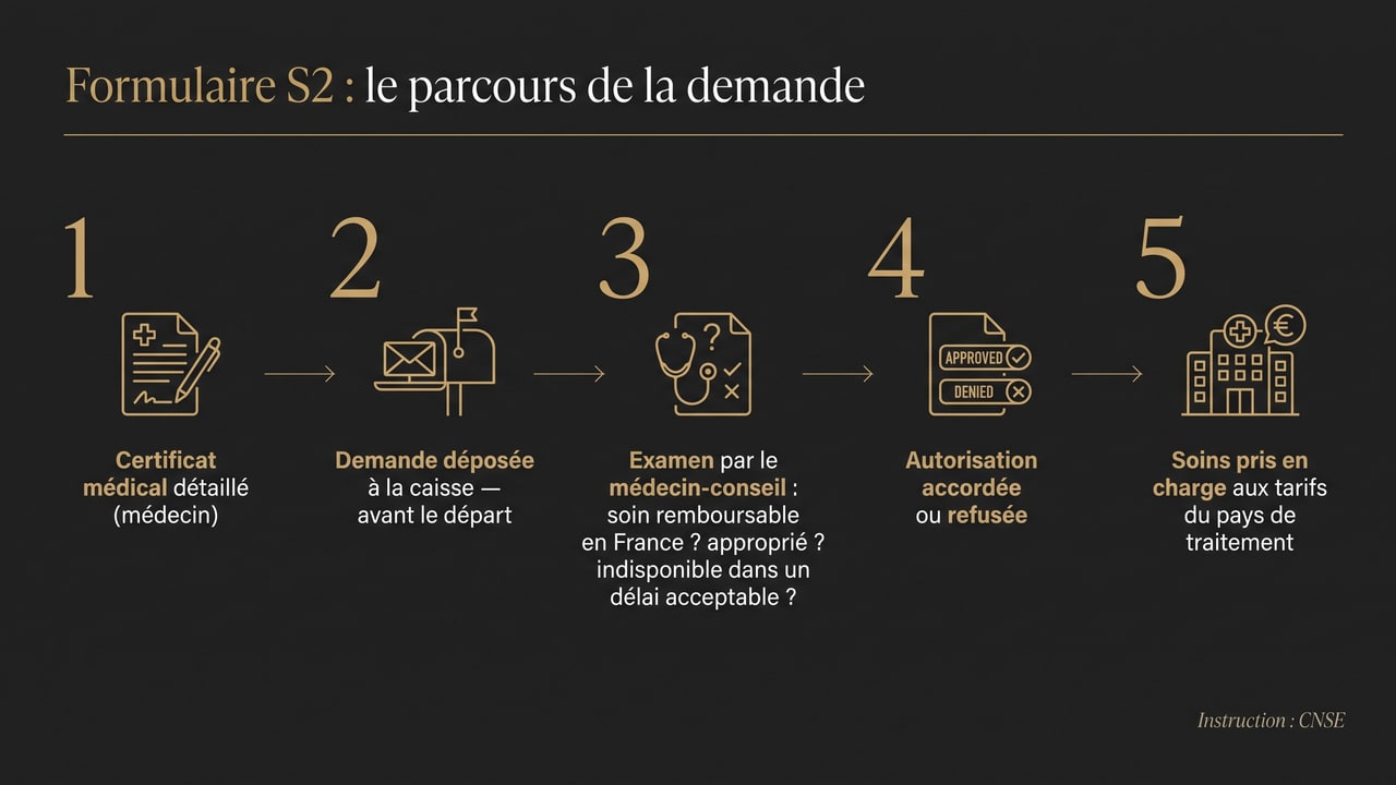 Infographie du parcours de demande du formulaire S2 : certificat médical, dépôt avant le départ, examen des trois conditions par le médecin-conseil, décision, puis prise en charge aux tarifs du pays de traitement