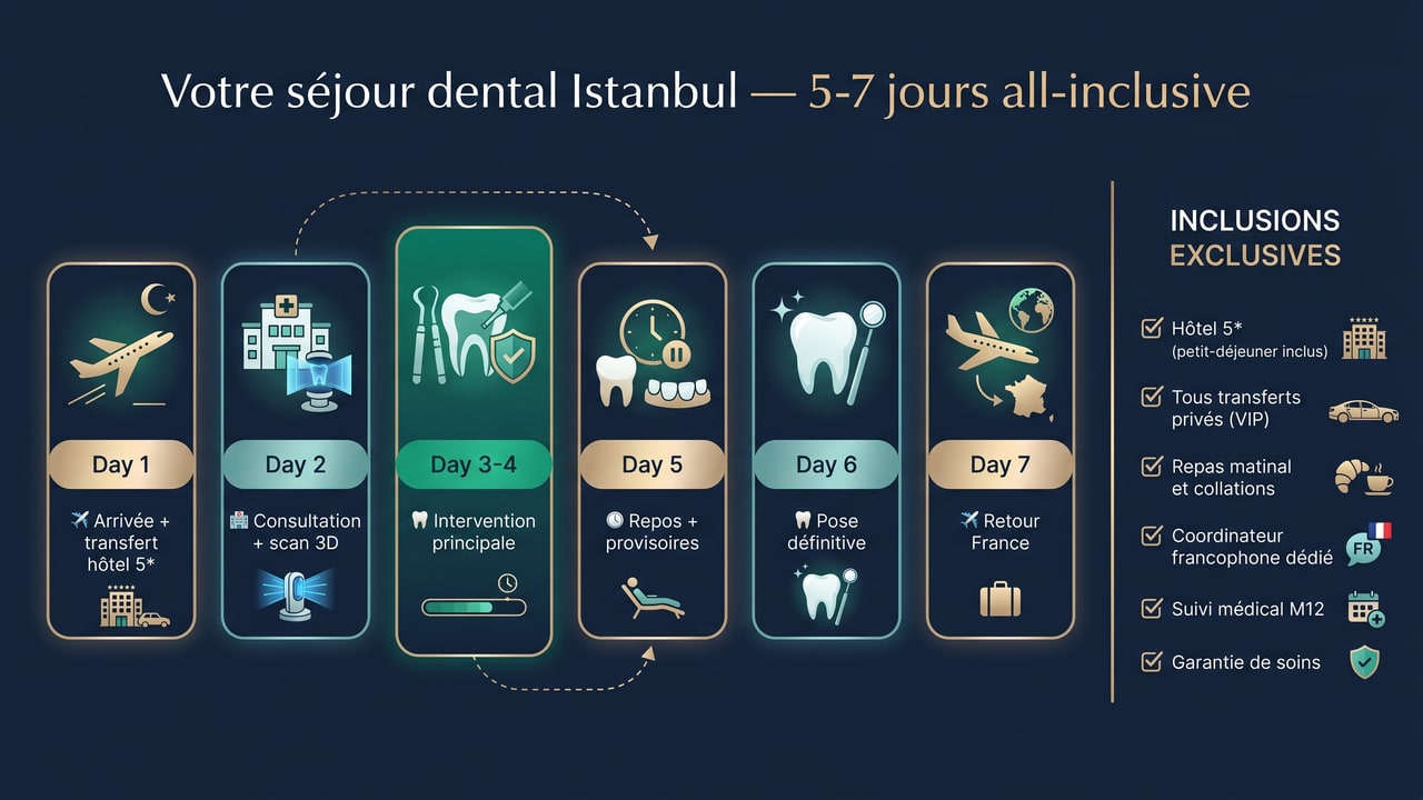 Logistique tourisme dentaire Istanbul Renaissance Clinique — séjour 5-7 jours all-inclusive avec suivi 12 mois