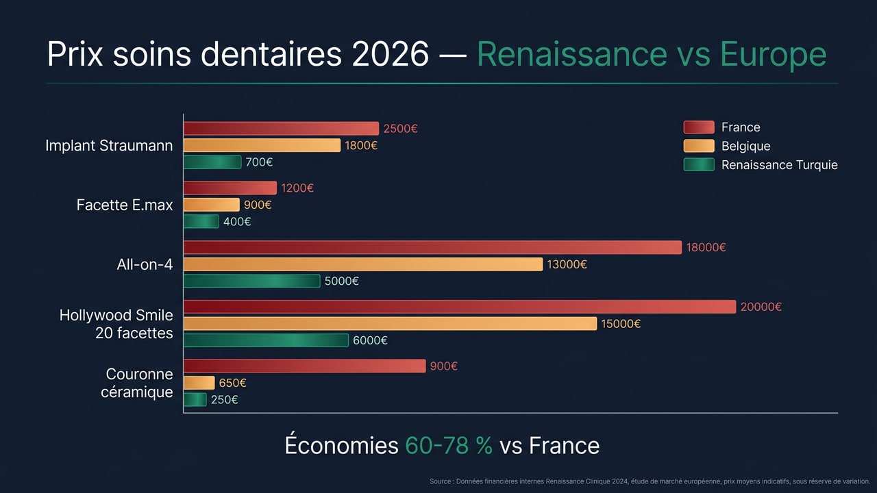 Comparatif prix soins dentaires Turquie vs France/Belgique — économies 60-78 % avec Renaissance Clinique