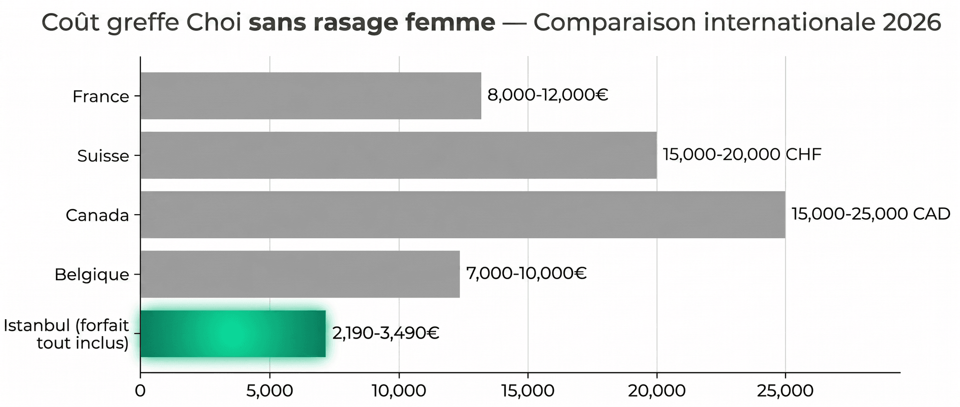 Prix greffe Choi Pen sans rasage femme — Comparaison internationale 2026 : Istanbul vs France, Suisse, Canada, Belgique | Renaissance Clinique Graphique comparatif du coût de la greffe Choi Pen sans rasage pour femmes en 2026 : Istanbul forfait tout inclus 2 190-3 490 € (barre verte), Belgique 7 000-10 000 €, France 8 000-12 000 €, Suisse 15 000-20 000 CHF, Canada 15 000-25 000 CAD (barres grises)