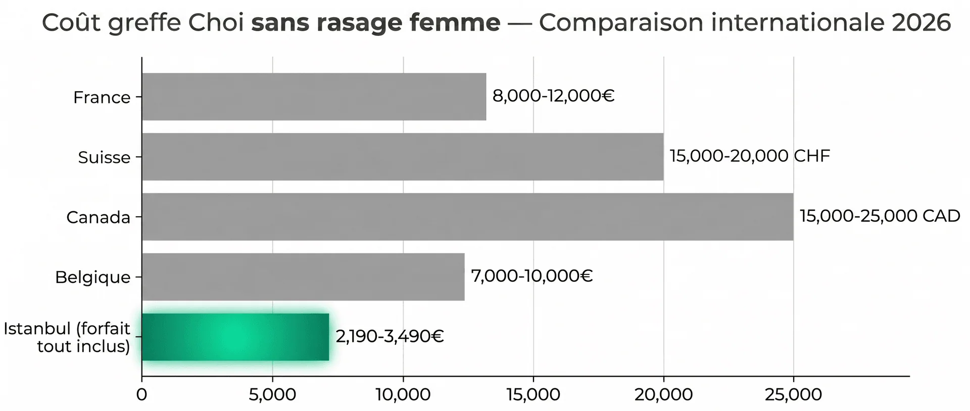 Graphique comparatif du coût de la greffe Choi Pen sans rasage pour femmes en 2026 : Istanbul forfait tout inclus 2 190-3 490 € (barre verte), Belgique 7 000-10 000 €, France 8 000-12 000 €, Suisse 15 000-20 000 CHF, Canada 15 000-25 000 CAD (barres grises)