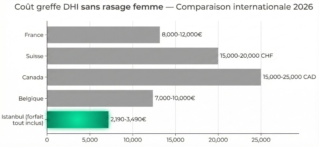 Graphique comparatif du coût de la greffe DHI sans rasage pour femmes en 2026 : Istanbul forfait tout inclus 2 190-3 490 € (barre verte), Belgique 7 000-10 000 €, France 8 000-12 000 €, Suisse 15 000-20 000 CHF, Canada 15 000-25 000 CAD (barres grises)